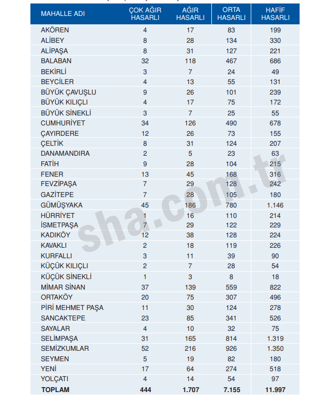 Depremde Silivride 9 bin bina yıkılacak